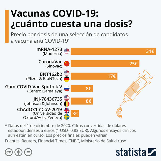 Costo de las vacunas contra el Covid 19