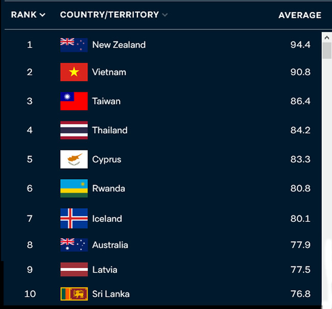  Ranking Mundial Situó a Chile entre los 10 Países de peor manejo de la pandemia