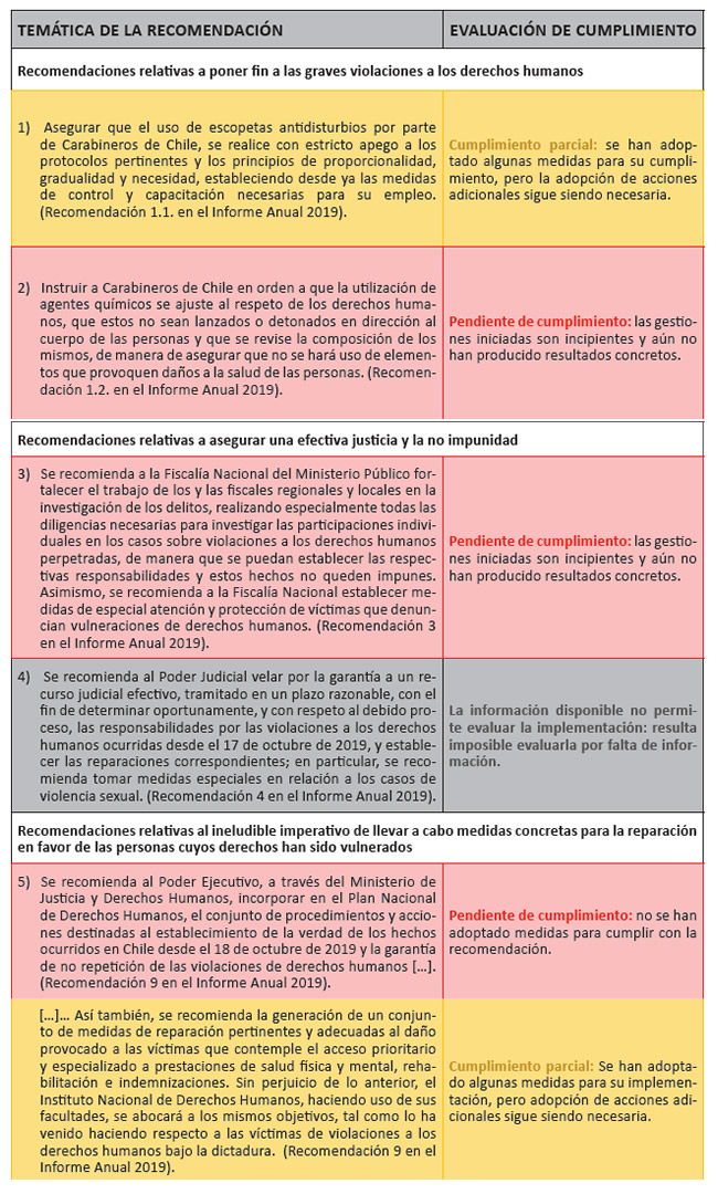 Violaciones de Derechos Humanos: Estado Incumplió Recomendaciones del INDH