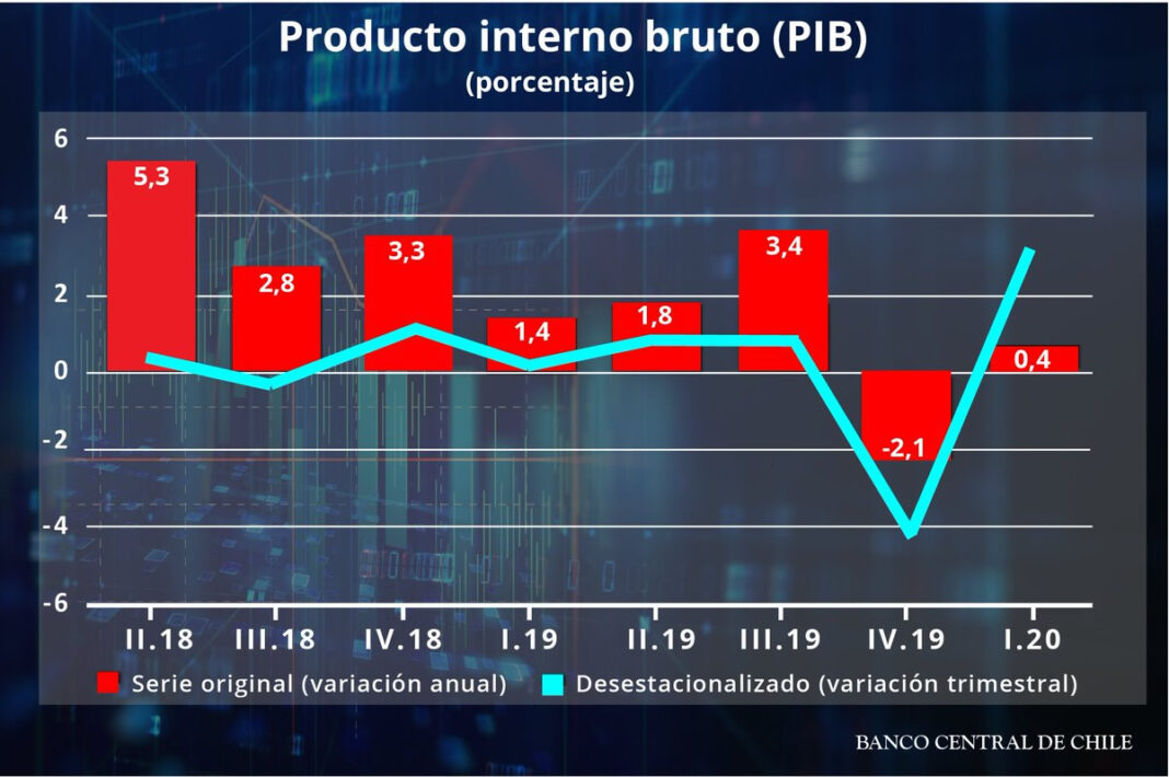 Debate Presidencial Real: Chile Necesita Recuperar 6% del PIB y 1,5 Millones de Empleos