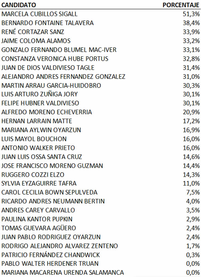 Poder Financiero Empresarial Contaminó Elección de Constituyentes