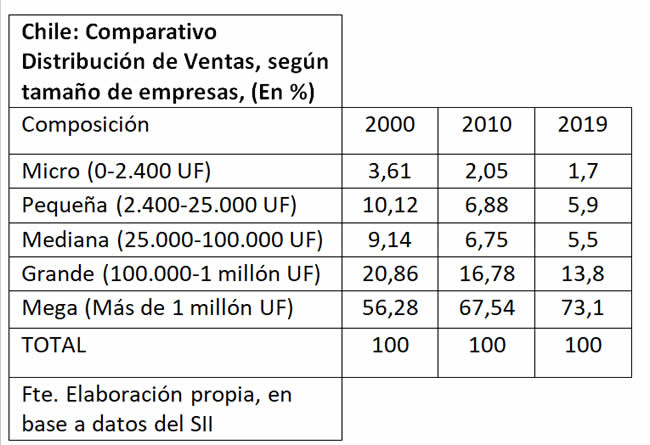 La Realidad de las Empresas de Tamaño Menor en Chile