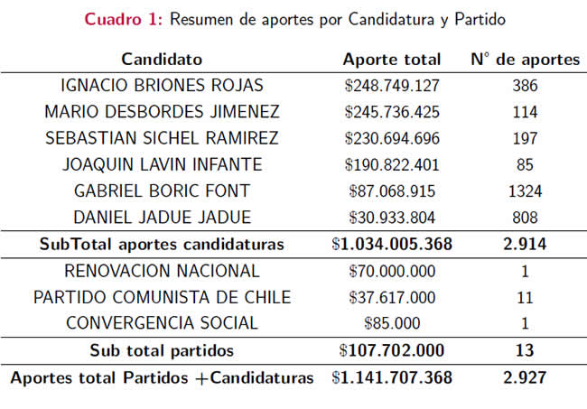 La Desigualdad en el Financiamiento de las Primarias