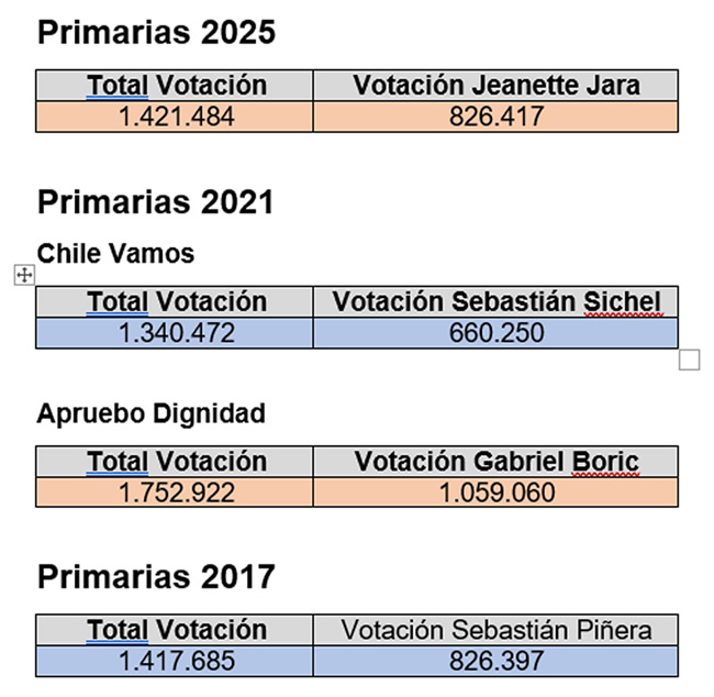 El Triunfo de Jeanette Jara, el Desconcierto de las Derechas y el Nuevo Ciclo Político