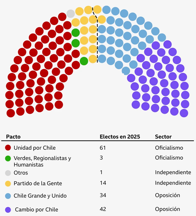 Resultados Electorales 2025: Corrimiento a la Derecha, que no Rompe el Empate Estratégico