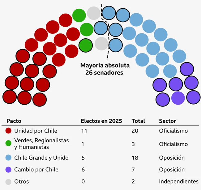 Resultados Electorales 2025: Corrimiento a la Derecha, que no Rompe el Empate Estratégico